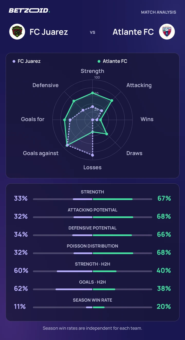 FC Juarez vs Atlante FC — team comparison FC Juarez vs Atlante FC statistics: team strength, attack, defence and head-to-head comparison.