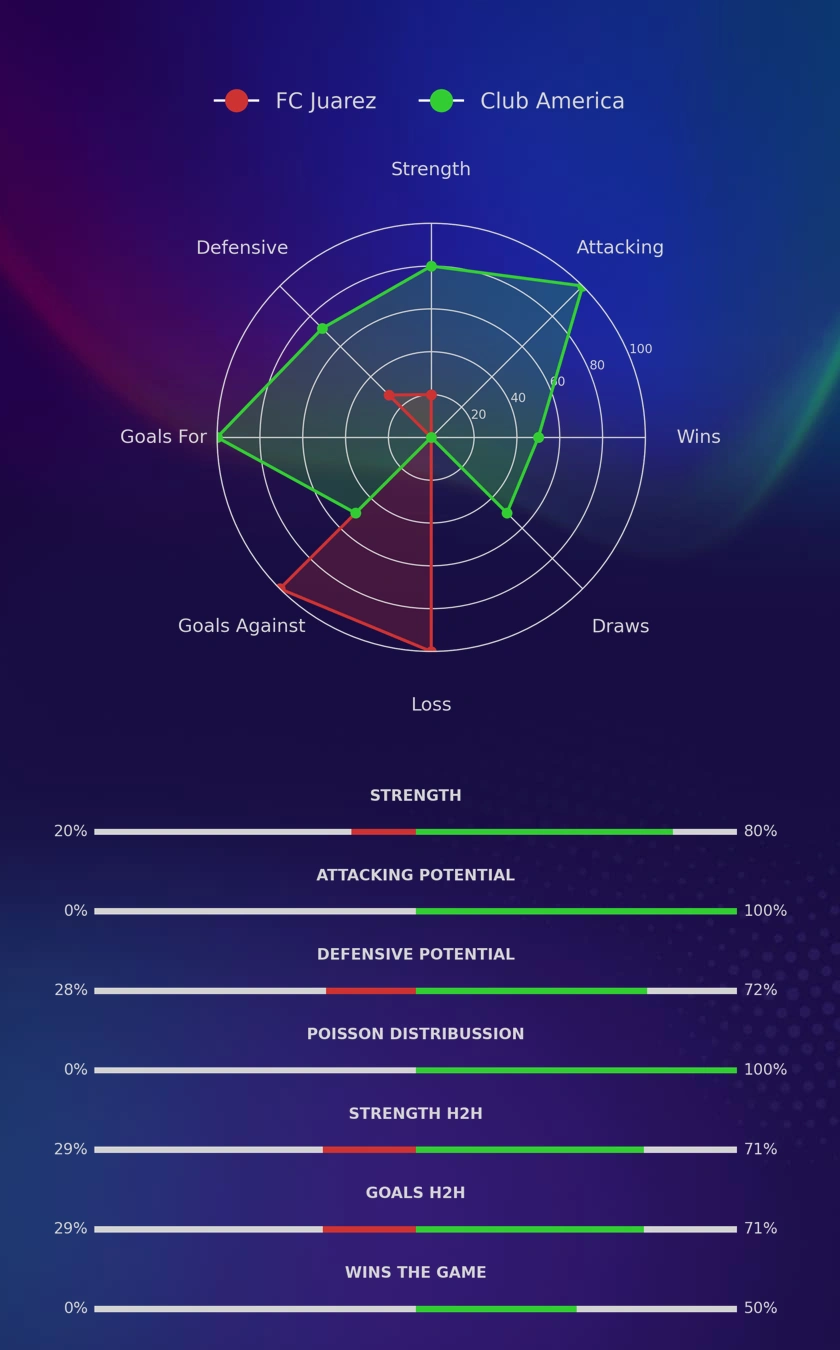 FC Juarez - Club America diagrams