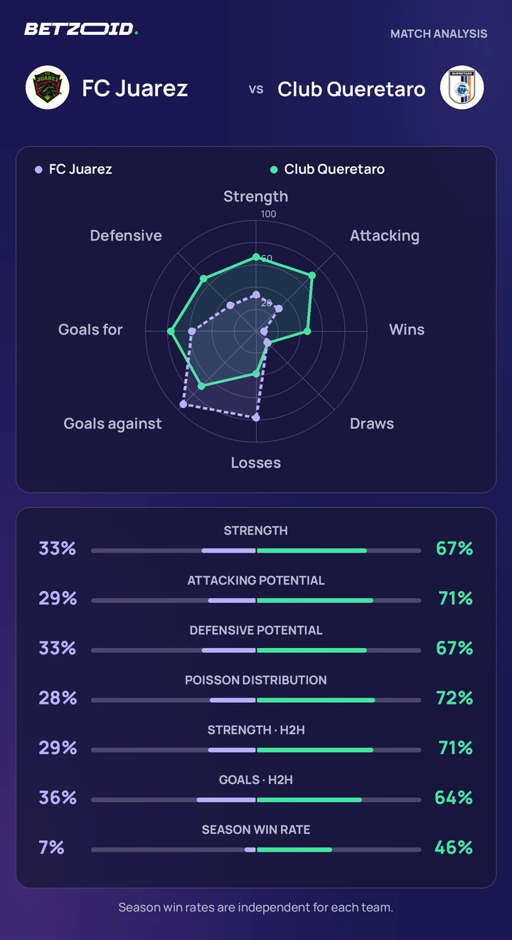 FC Juarez vs. Club Queretaro: comparación de equipos Estadísticas de FC Juarez vs. Club Queretaro: nivel de los equipos, ataque, defensa y enfrentamientos directos.