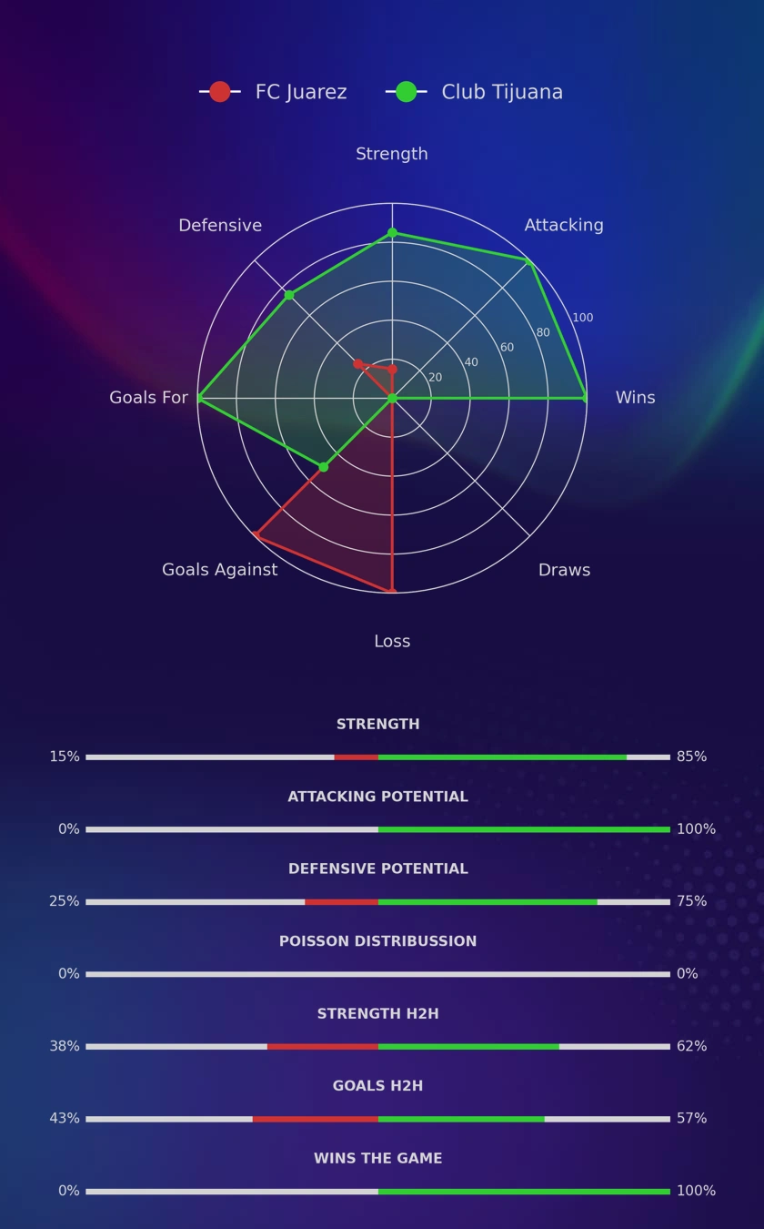 FC Juarez - Club Tijuana diagrams