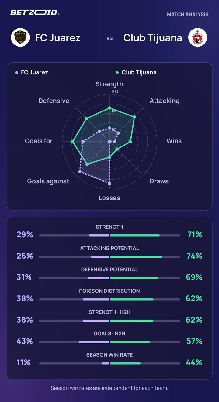 FC Juarez vs Club Tijuana — team comparison FC Juarez vs Club Tijuana statistics: team strength, attack, defence and head-to-head comparison.