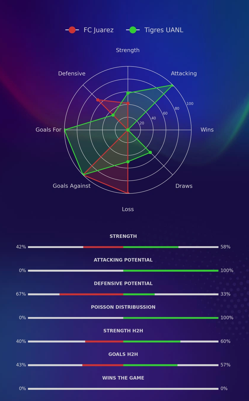 FC Juarez - Tigres UANL diagrams