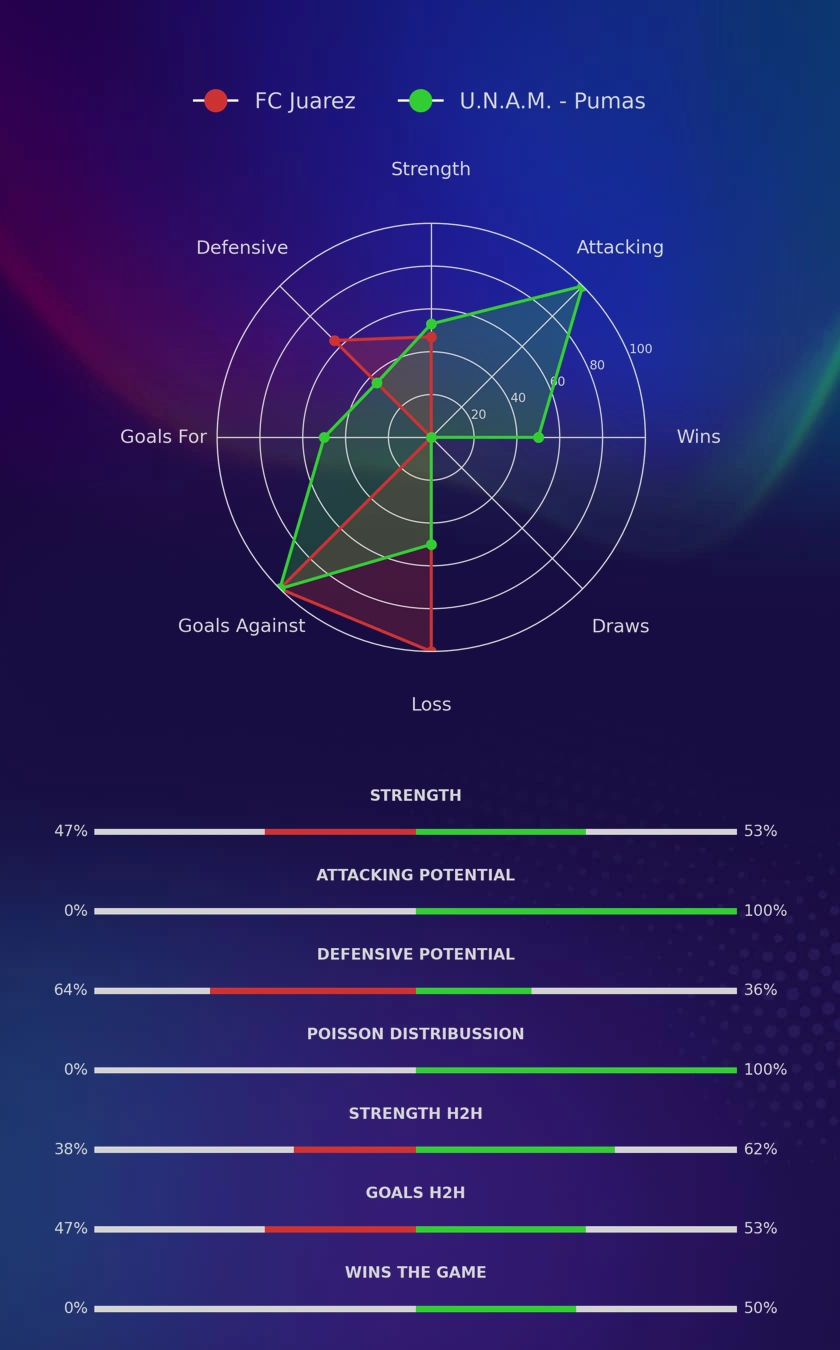 FC Juarez - U.N.A.M. - Pumas diagrams