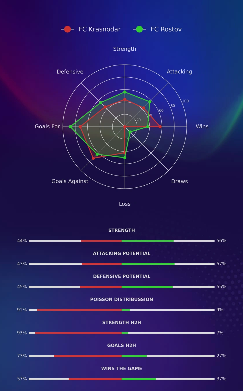 FC Krasnodar - FC Rostov diagrams