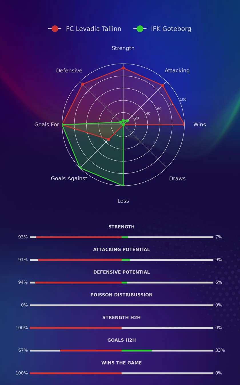 FC Levadia Tallinn - IFK Goteborg diagrams
