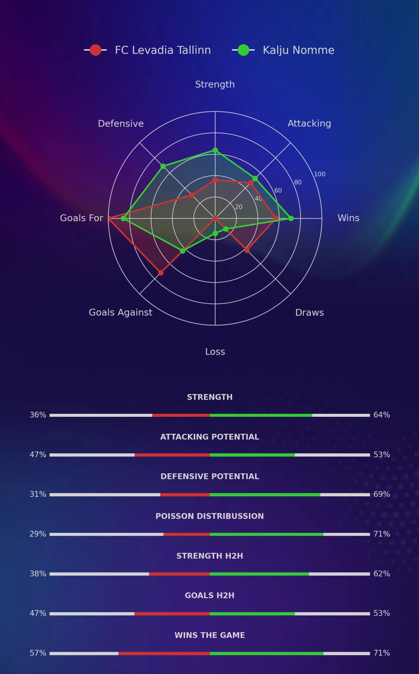 FC Levadia Tallinn - Kalju Nomme diagrams