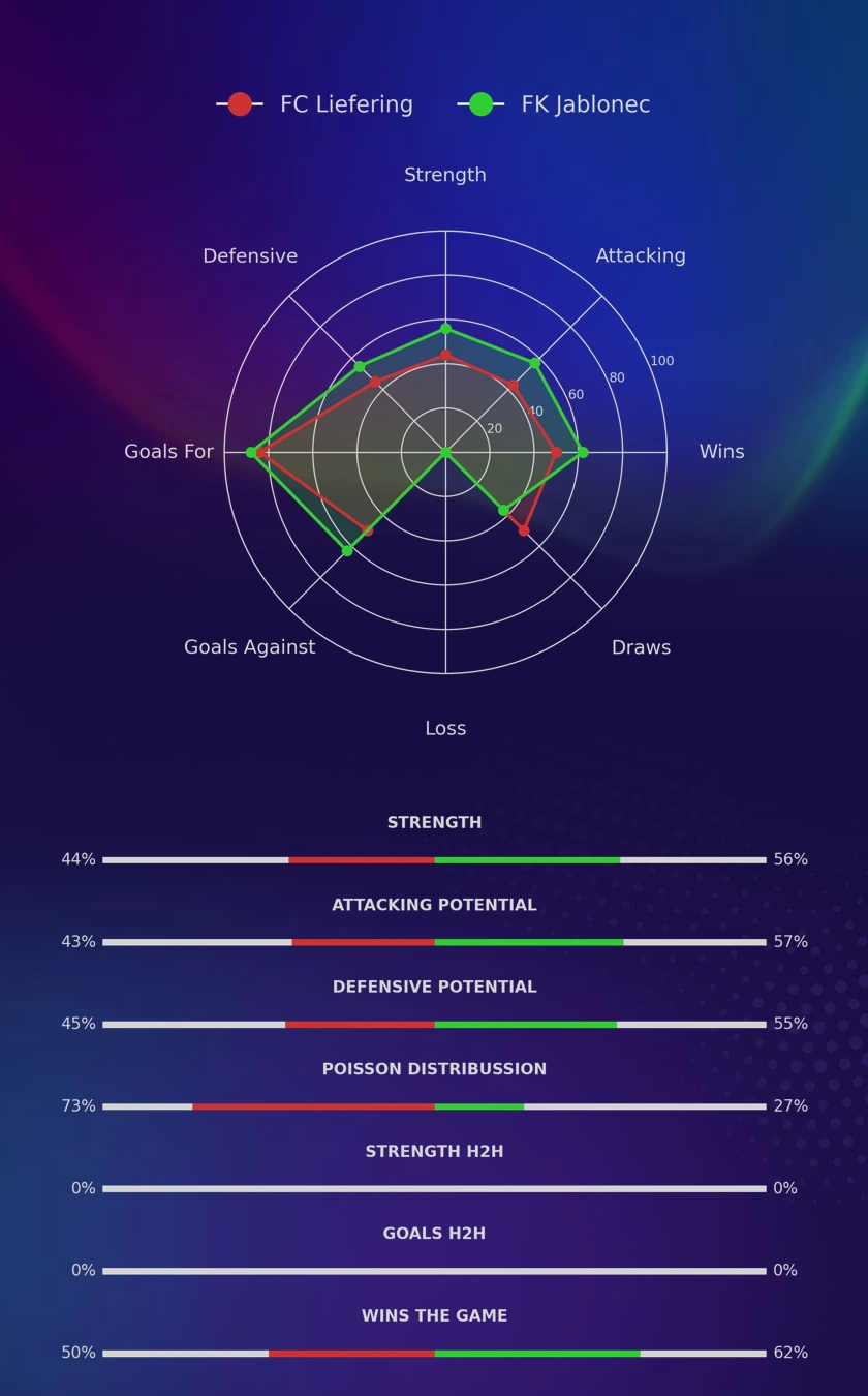 FC Liefering - FK Jablonec diagrams