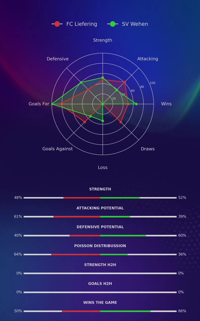 FC Liefering - SV Wehen diagrams