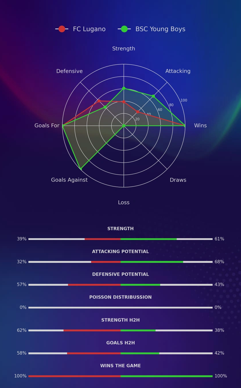 FC Lugano - BSC Young Boys diagrams