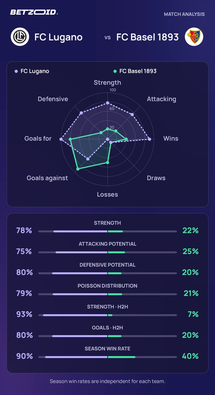 FC Lugano vs FC Basel 1893 — team comparison FC Lugano vs FC Basel 1893 statistics: team strength, attack, defence and head-to-head comparison.