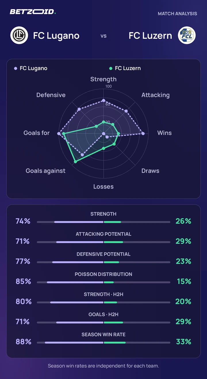 FC Lugano vs FC Luzern — team comparison FC Lugano vs FC Luzern statistics: team strength, attack, defence and head-to-head comparison.