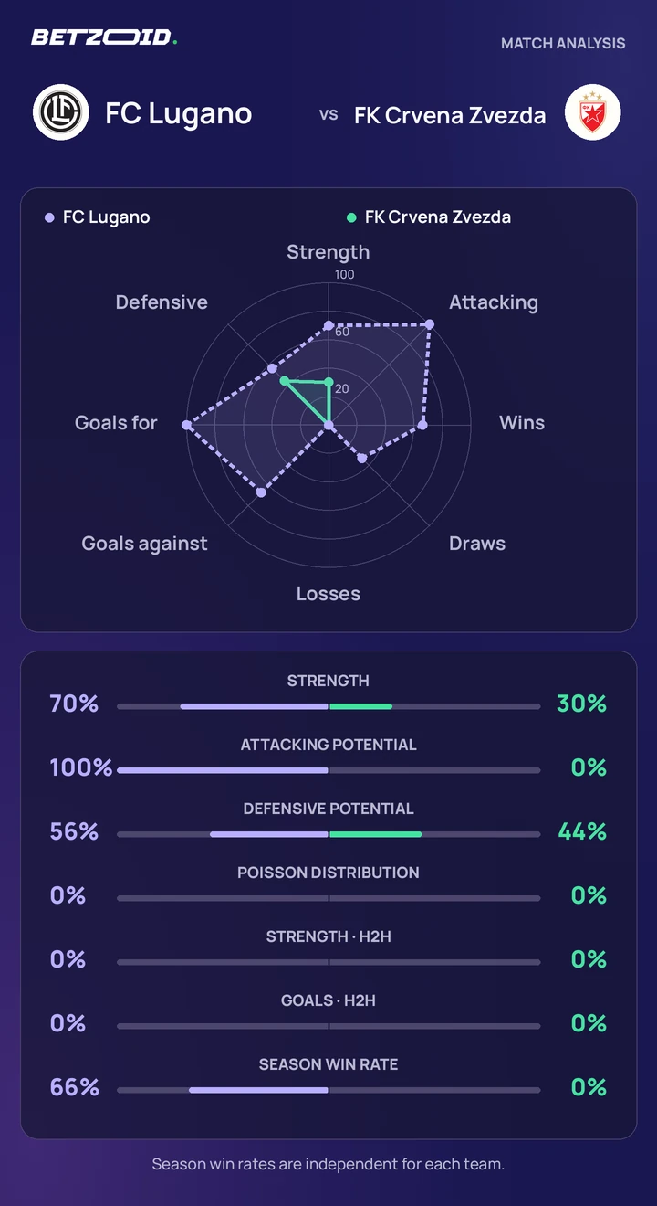 FC Lugano vs FK Crvena Zvezda statistics: team strength, attack, defence and head-to-head comparison.