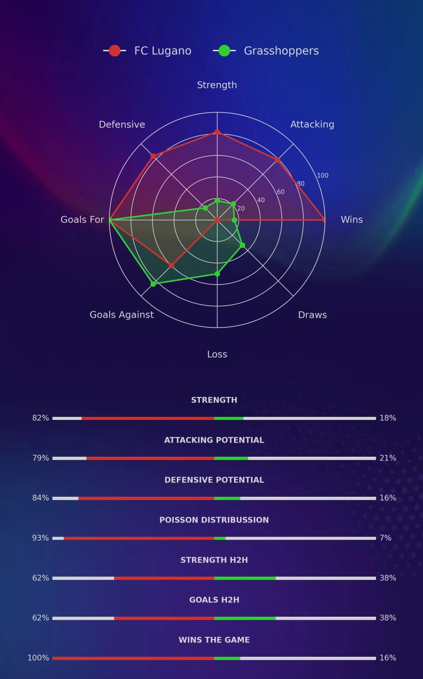 FC Lugano - Grasshoppers diagrams