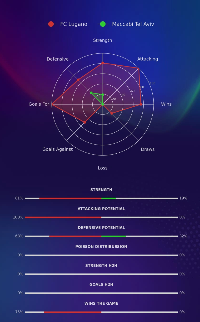 FC Lugano - Maccabi Tel Aviv diagrams