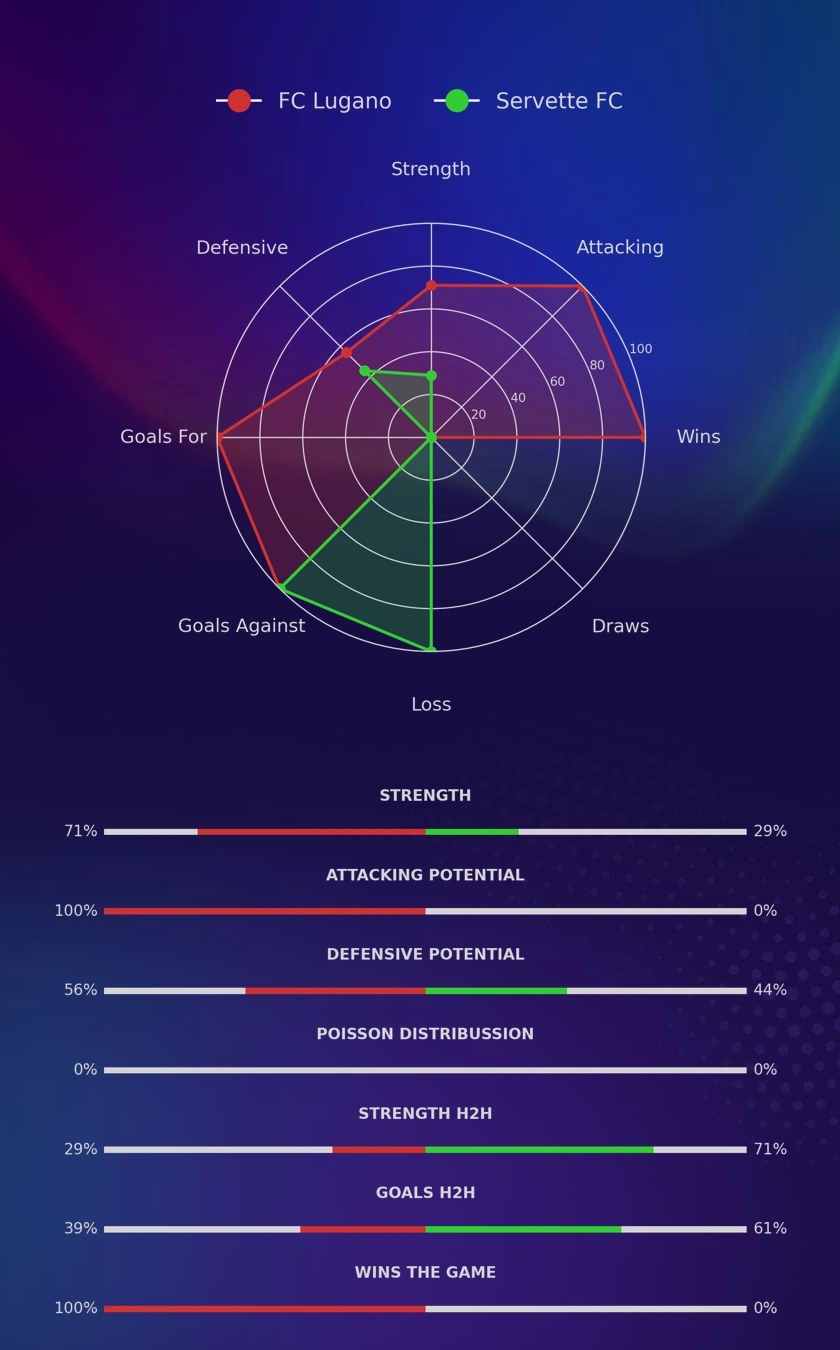FC Lugano - Servette FC diagrams