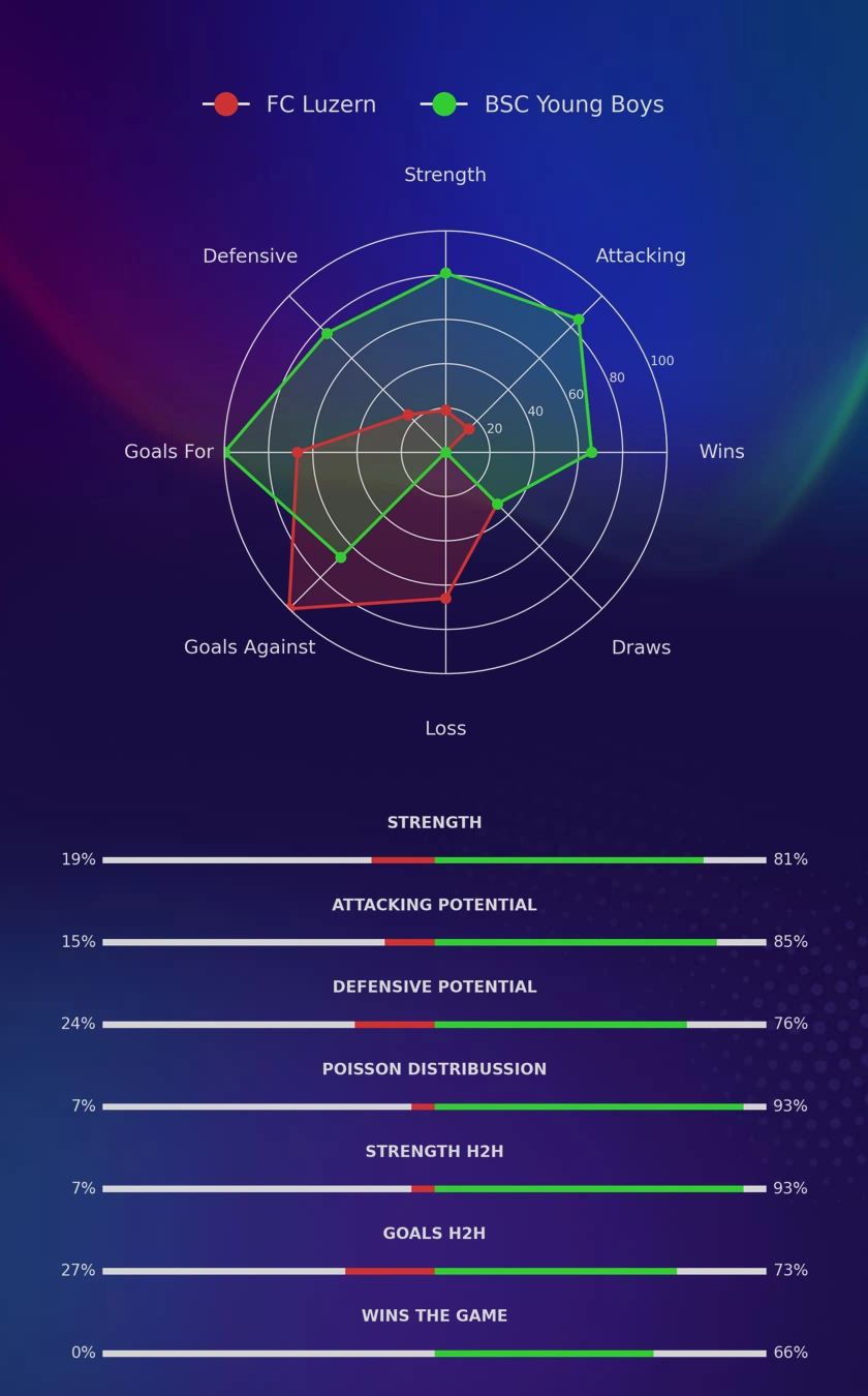 FC Luzern - BSC Young Boys diagrams