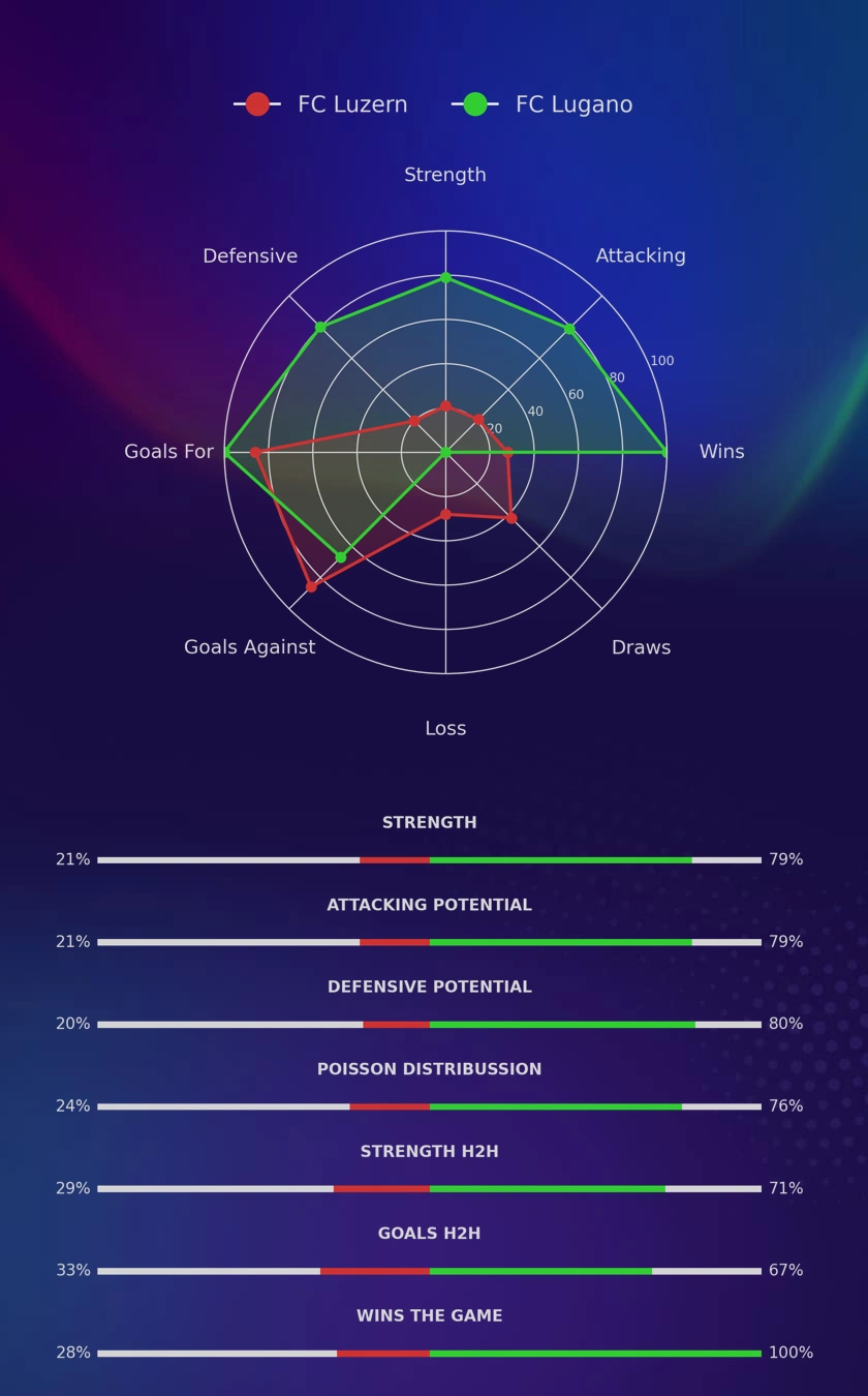 FC Luzern - FC Lugano diagrams