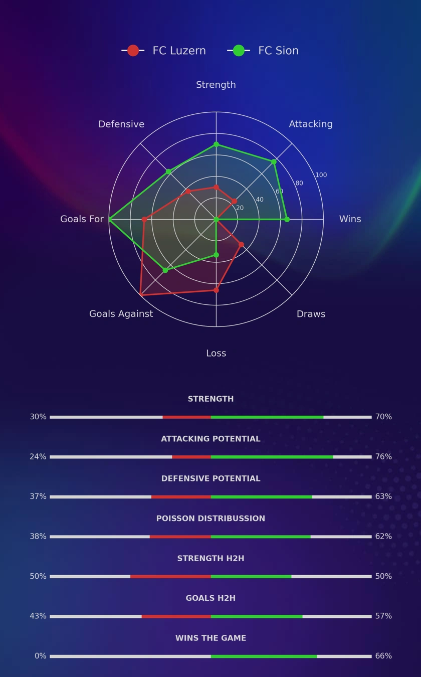 FC Luzern - FC Sion diagrams