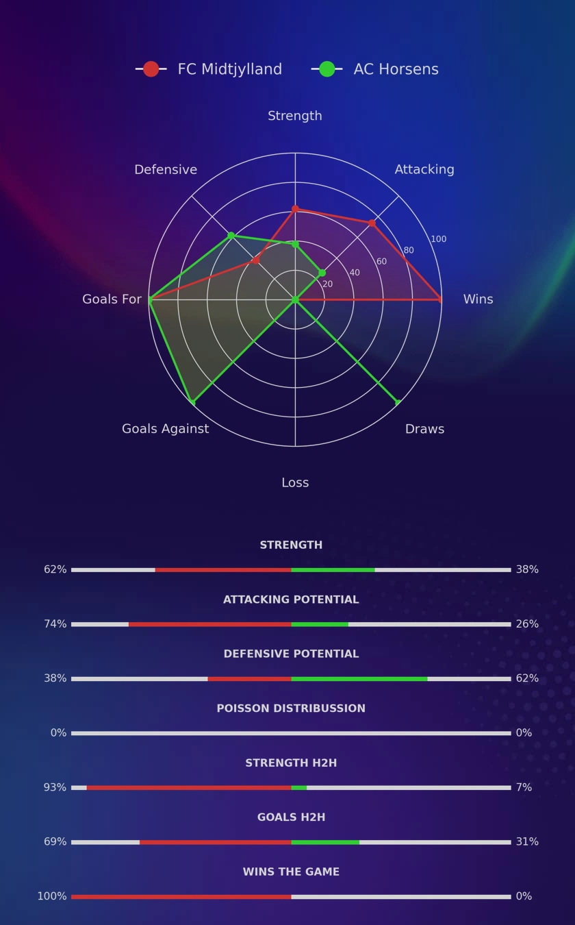 FC Midtjylland - AC Horsens diagrams