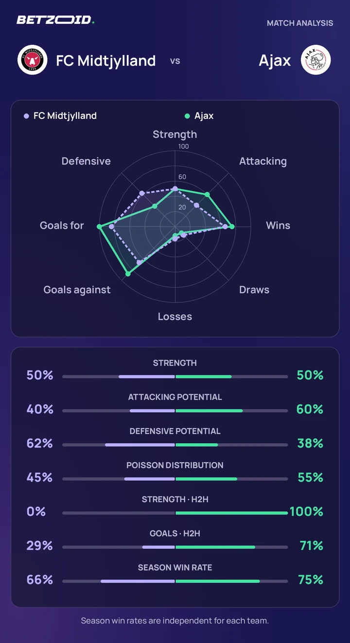 FC Midtjylland – Ajax: holdsammenligning Statistisk sammenligning af FC Midtjylland og Ajax.