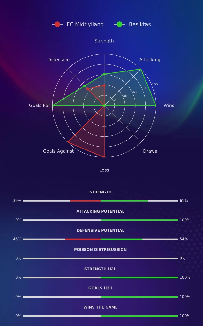FC Midtjylland - Besiktas diagrams