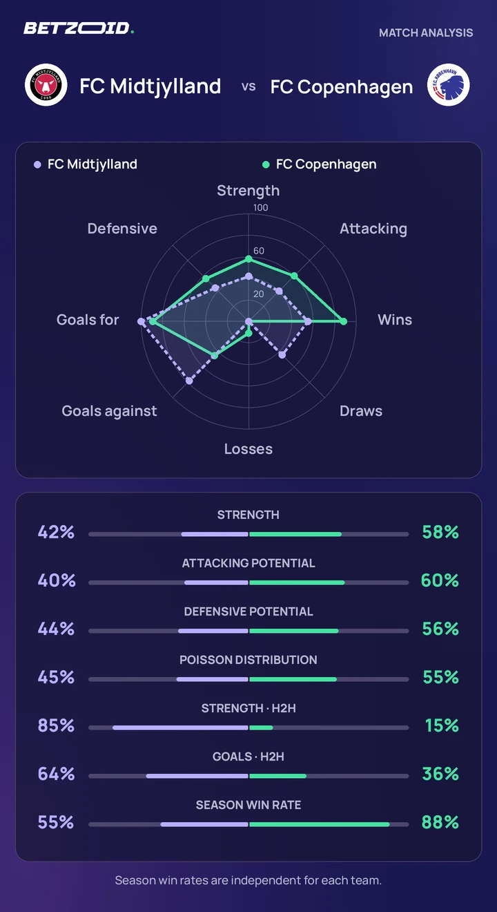 FC Midtjylland vs FC Copenhagen — team comparison FC Midtjylland vs FC Copenhagen statistics: team strength, attack, defence and head-to-head comparison.