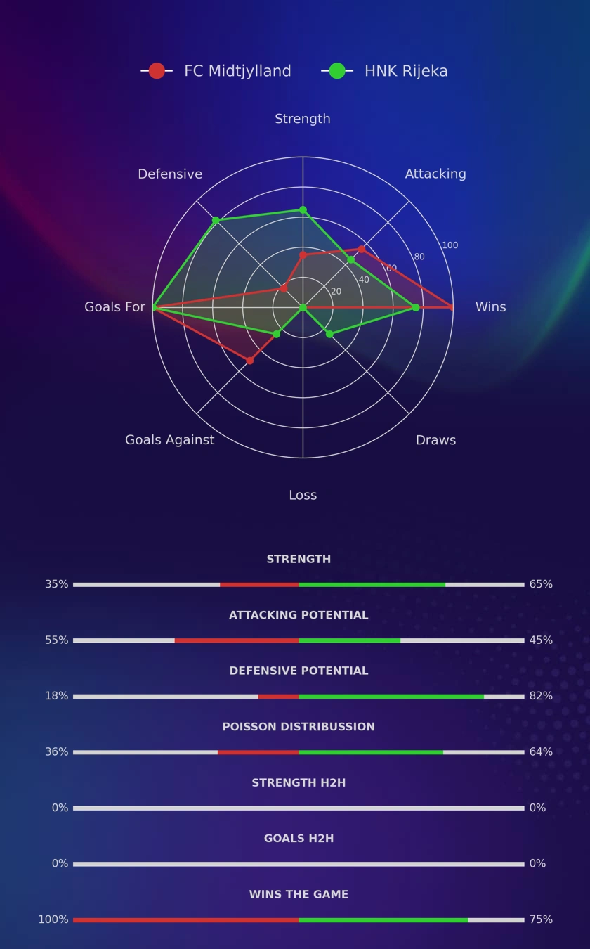 FC Midtjylland - HNK Rijeka diagrams