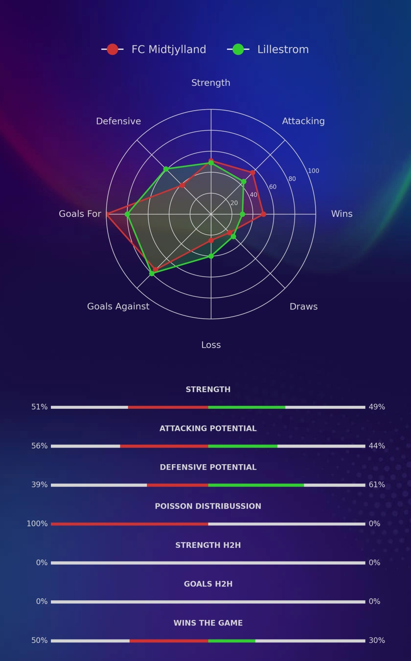 FC Midtjylland - Lillestrom diagrams