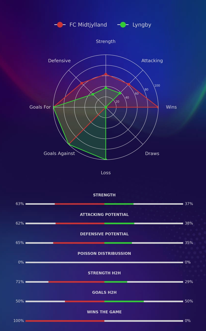 FC Midtjylland - Lyngby diagrams