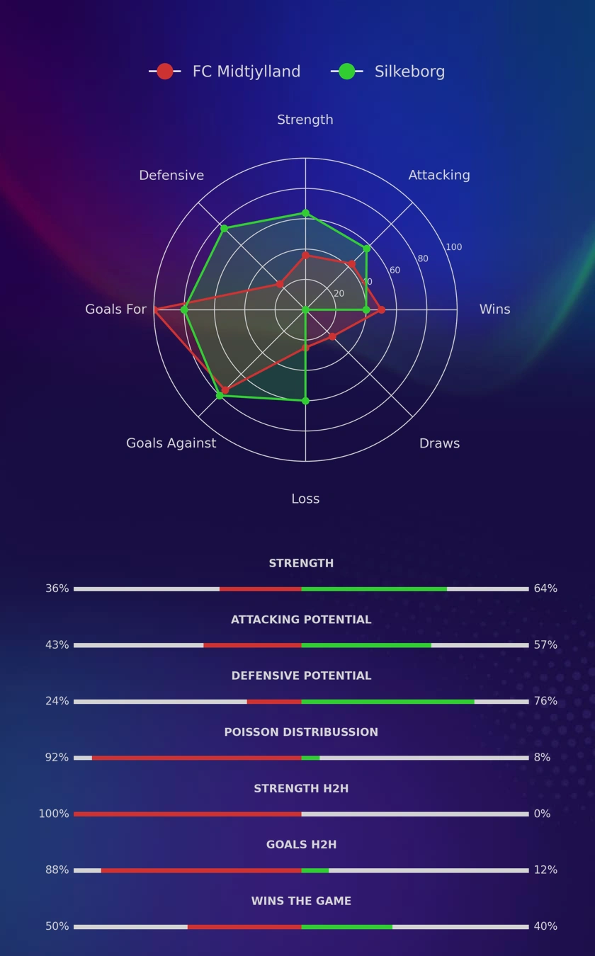 FC Midtjylland - Silkeborg diagrams