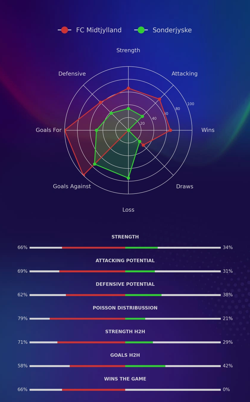 FC Midtjylland - Sonderjyske diagrams