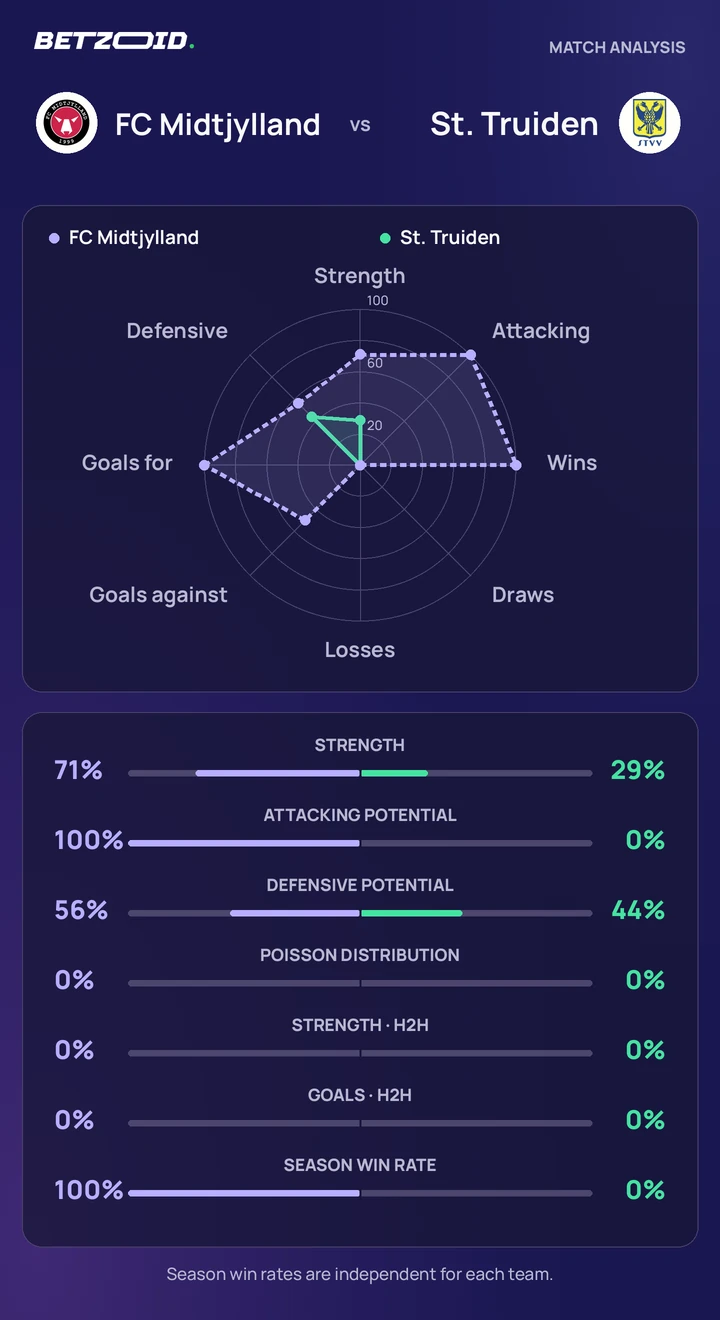 FC Midtjylland vs St. Truiden statistics: team strength, attack, defence and head-to-head comparison.