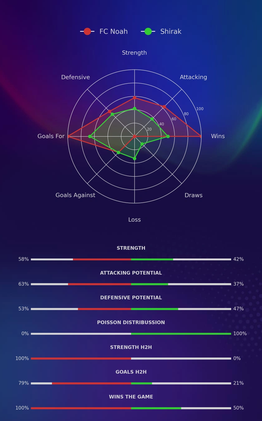FC Noah - Shirak diagrams
