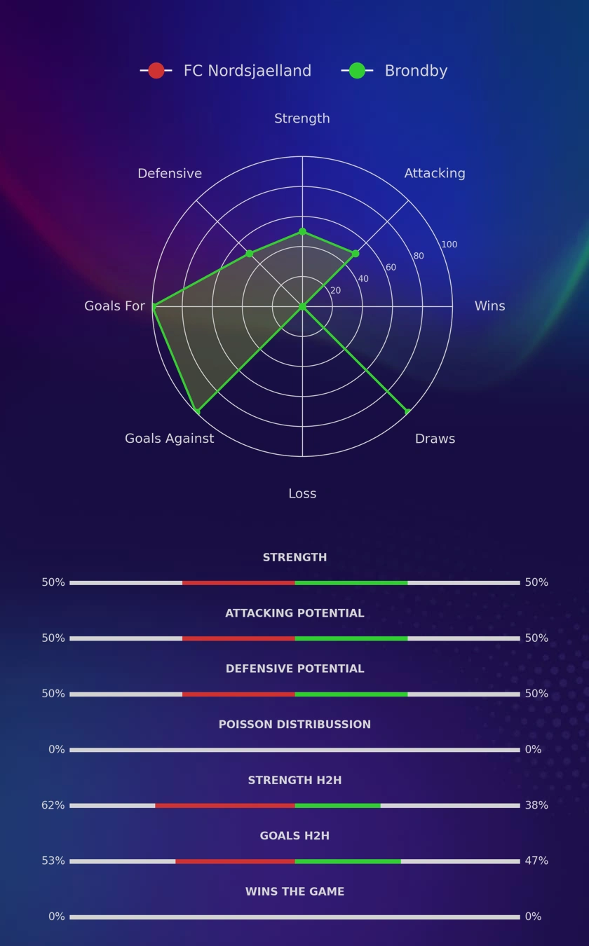 FC Nordsjaelland - Brondby diagrams