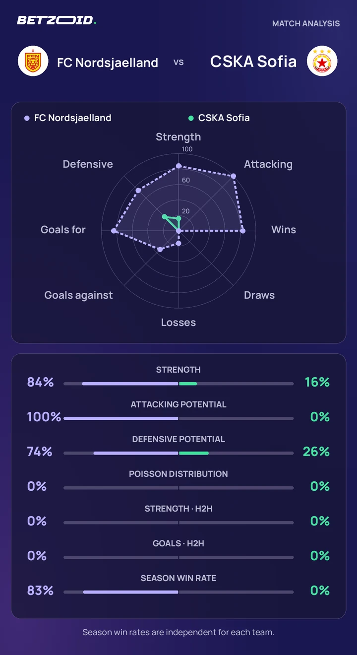 FC Nordsjaelland vs CSKA Sofia — team comparison FC Nordsjaelland vs CSKA Sofia statistics: team strength, attack, defence and head-to-head comparison.