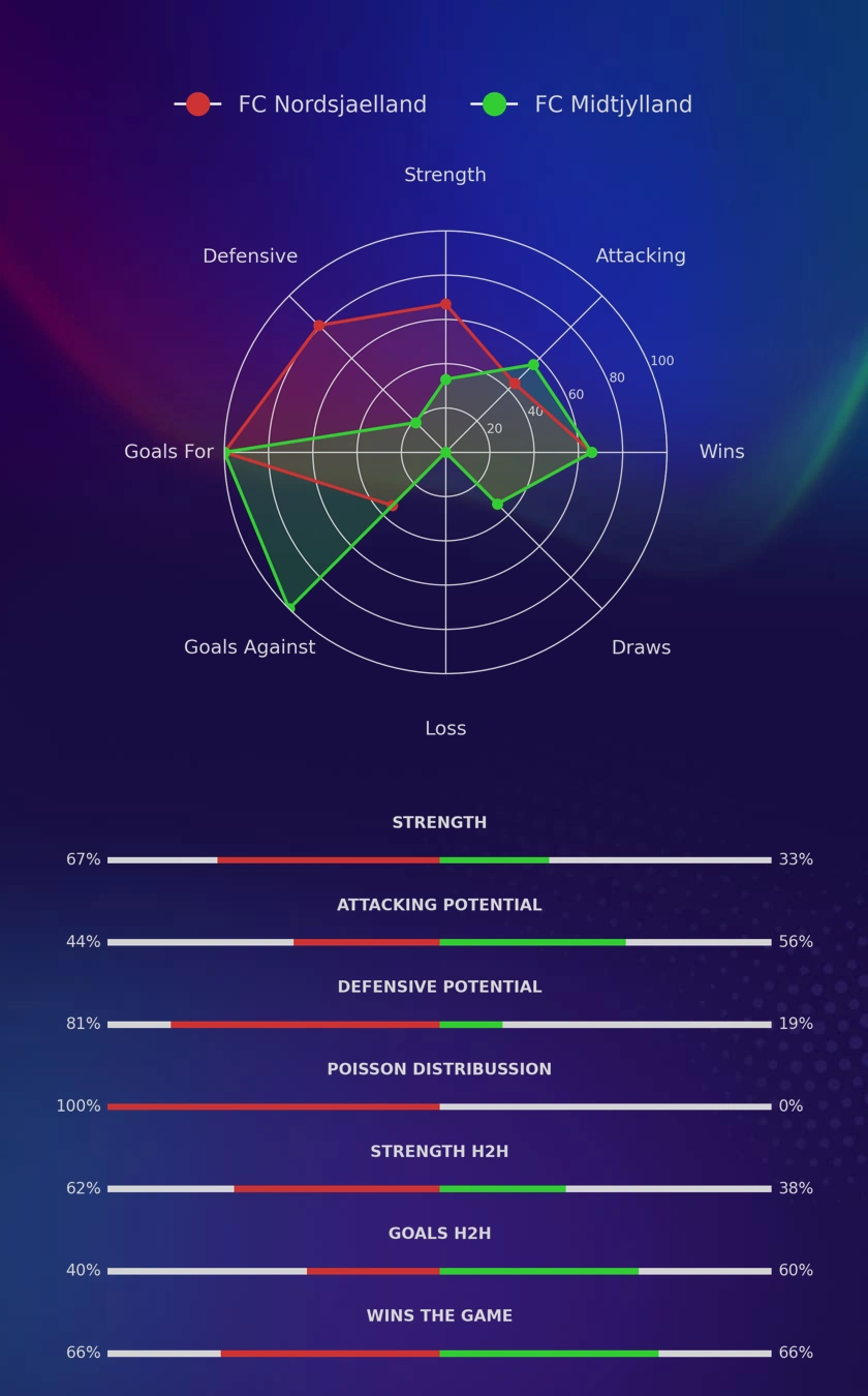 FC Nordsjaelland - FC Midtjylland diagrams