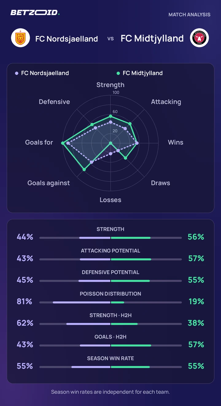 FC Nordsjaelland vs FC Midtjylland — team comparison FC Nordsjaelland vs FC Midtjylland statistics: team strength, attack, defence and head-to-head comparison.