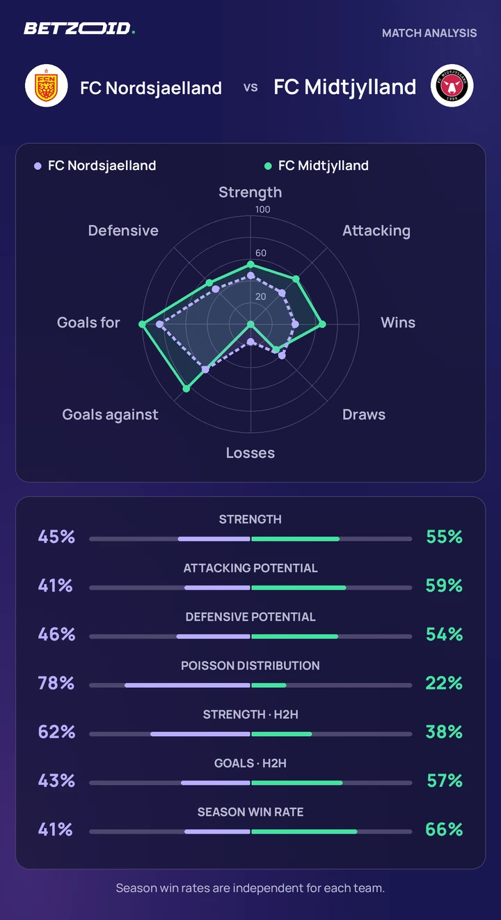 FC Nordsjaelland vs FC Midtjylland — team comparison FC Nordsjaelland vs FC Midtjylland statistics: team strength, attack, defence and head-to-head comparison.