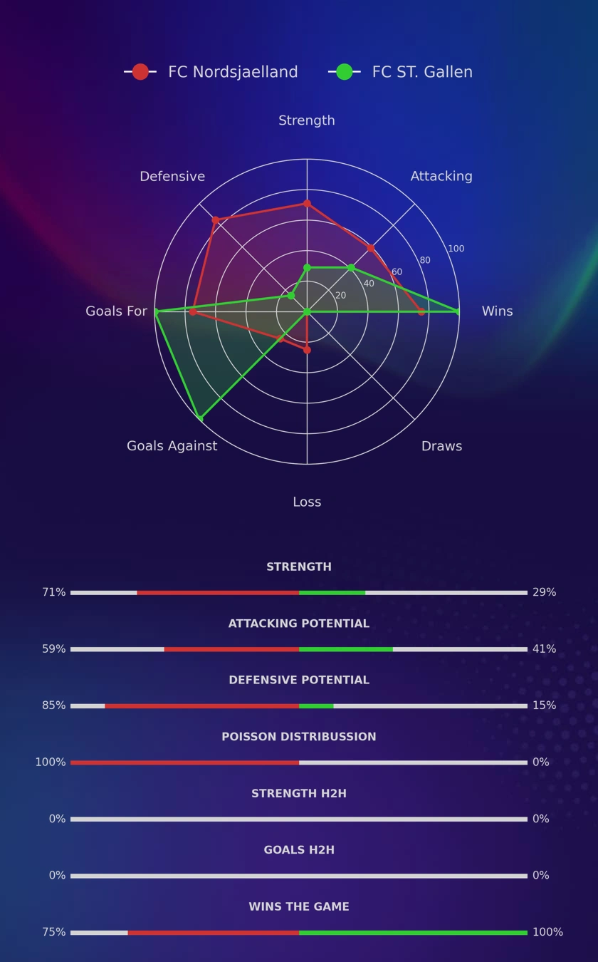 FC Nordsjaelland - FC ST. Gallen diagrams
