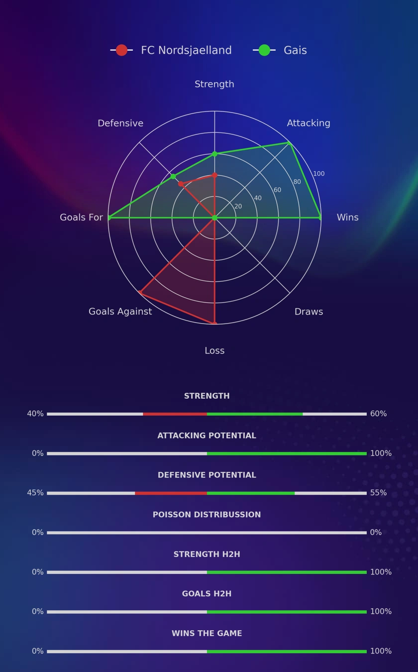 FC Nordsjaelland - Gais diagrams