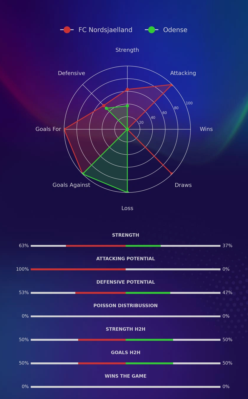 FC Nordsjaelland - Odense diagrams