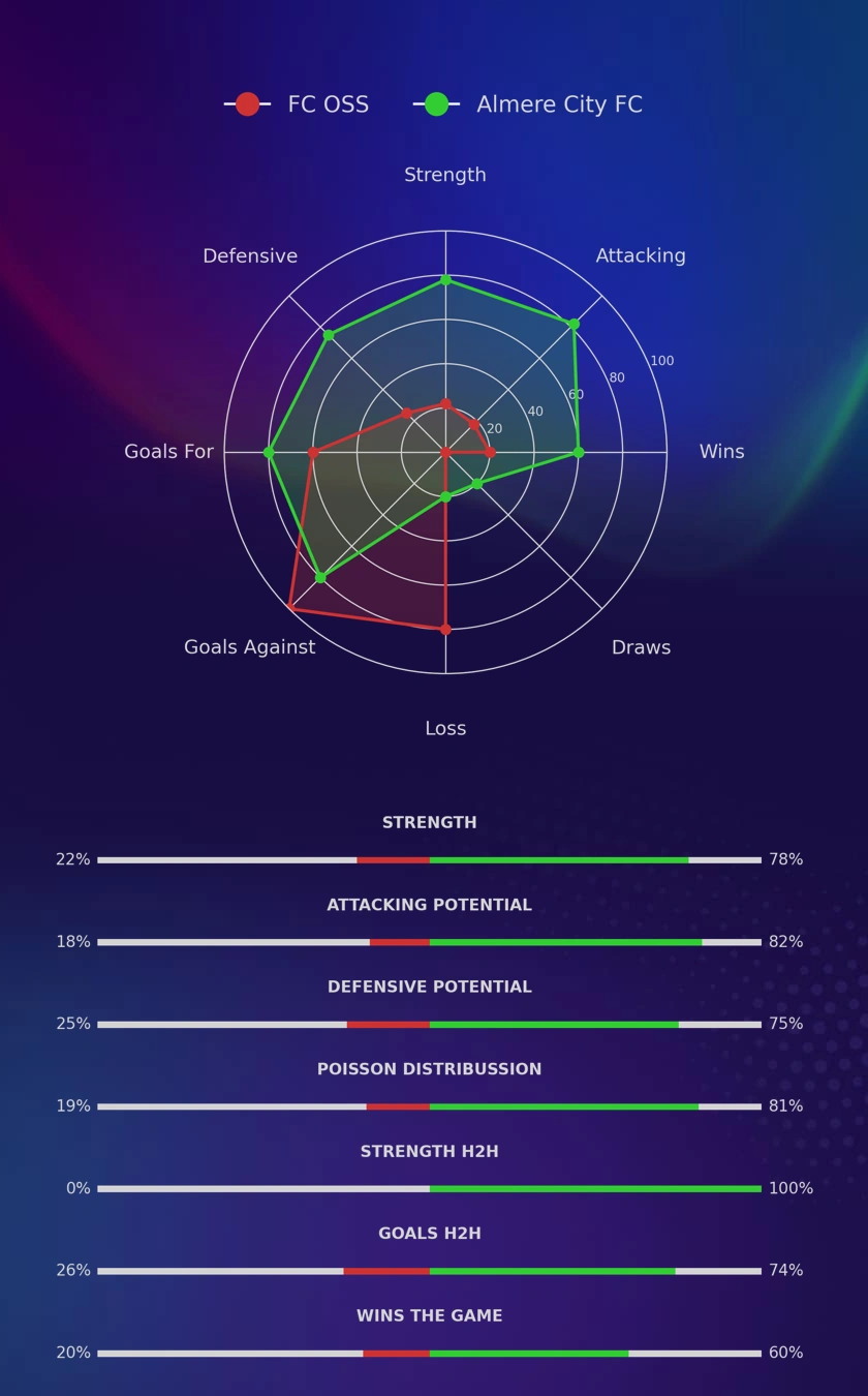 FC OSS - Almere City FC diagrams