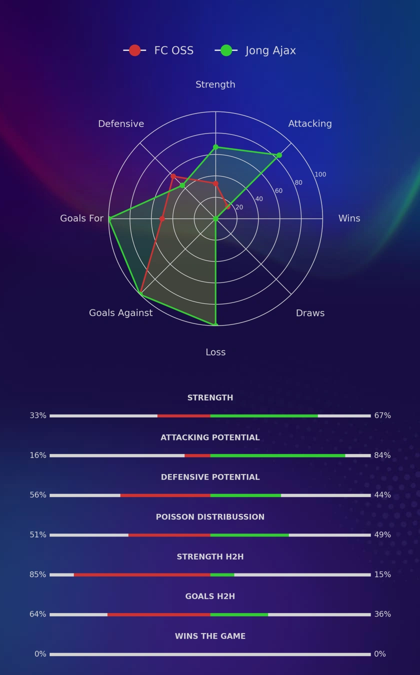 FC OSS - Jong Ajax diagrams