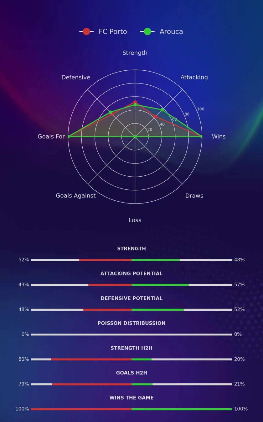FC Porto - Arouca diagrams