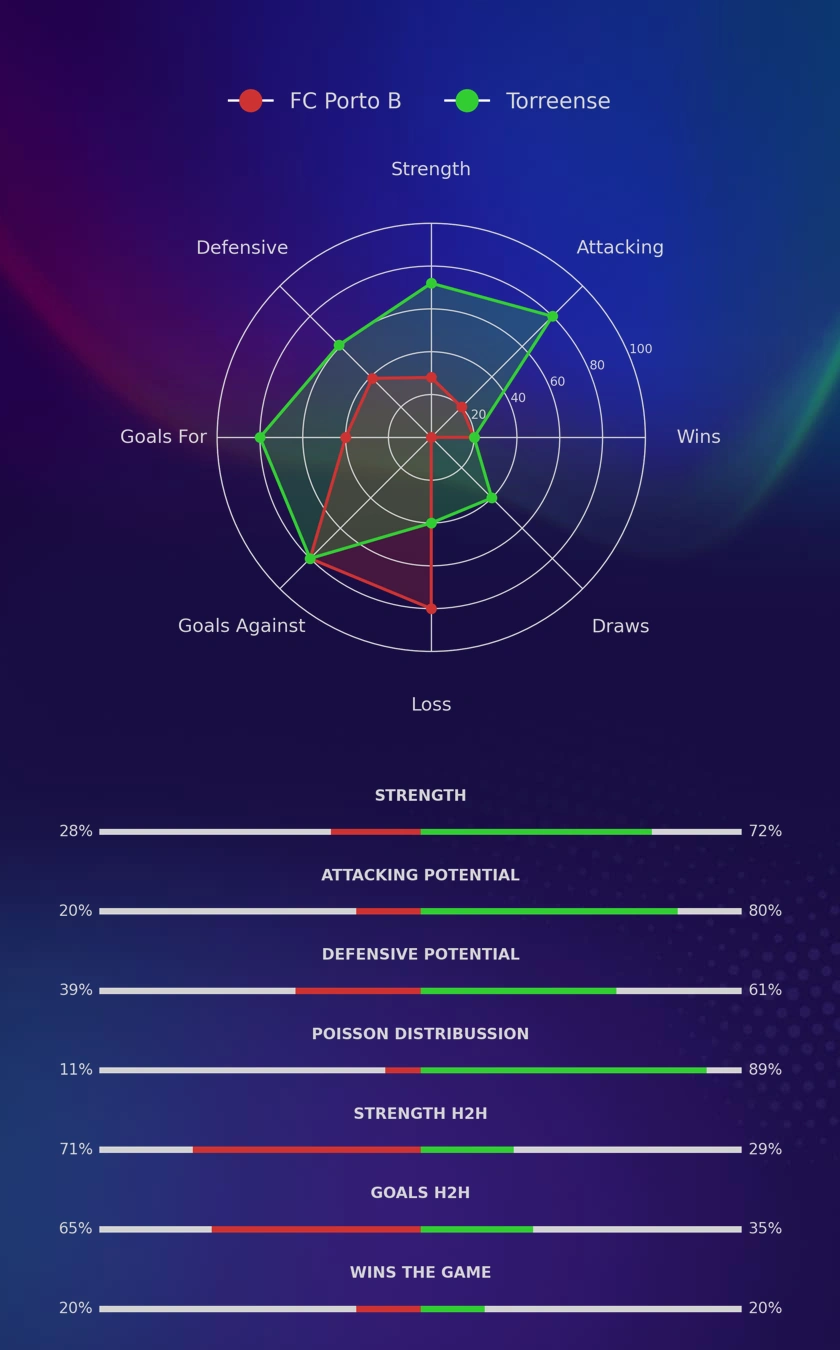 FC Porto B - Torreense diagrams
