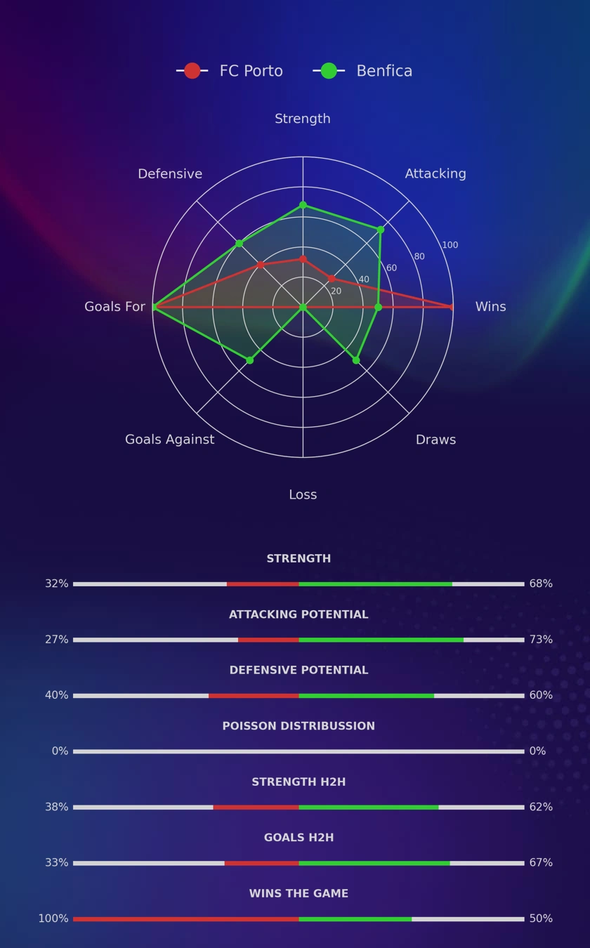 FC Porto - Benfica diagrams