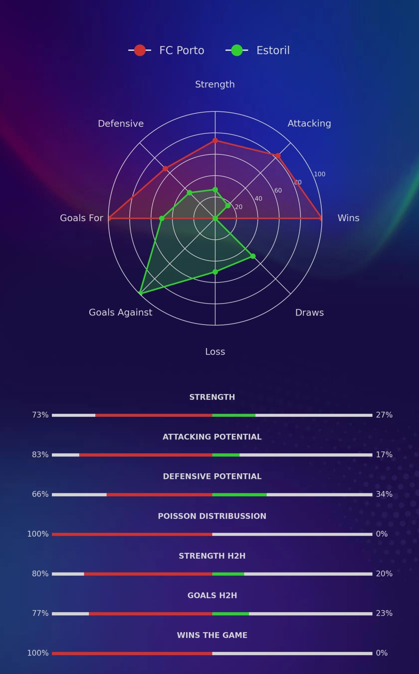 FC Porto - Estoril diagrams