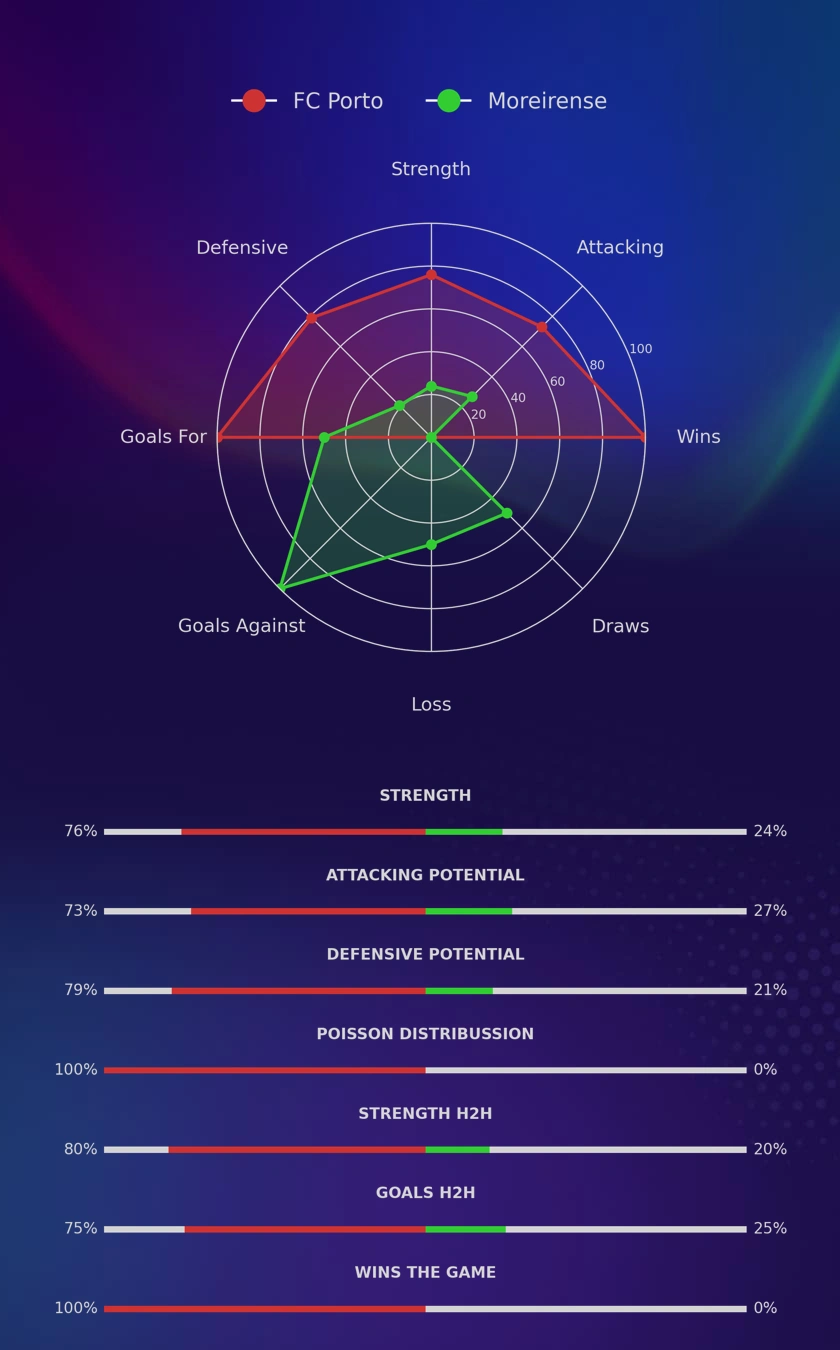 FC Porto - Moreirense diagrams