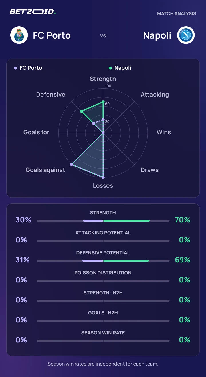 FC Porto vs Napoli statistics: team strength, attack, defence and head-to-head comparison.