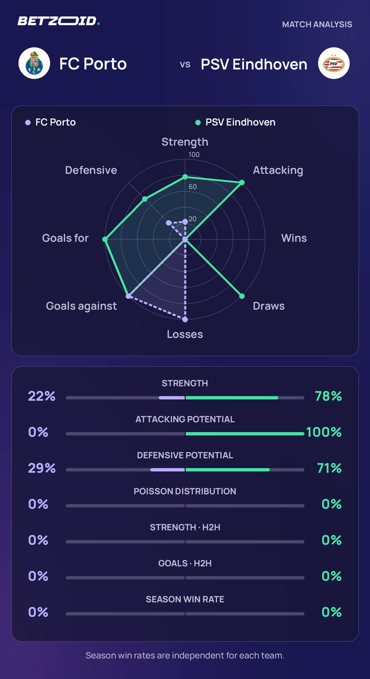 FC Porto vs PSV Eindhoven — team comparison FC Porto vs PSV Eindhoven statistics: team strength, attack, defence and head-to-head comparison.
